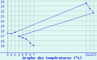 Courbe de tempratures pour Plussin (42)