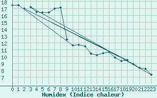 Courbe de l'humidex pour Trgueux (22)