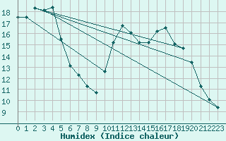 Courbe de l'humidex pour Lamballe (22)