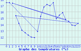 Courbe de tempratures pour Biscarrosse (40)