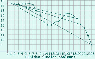 Courbe de l'humidex pour Creil (60)