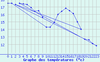 Courbe de tempratures pour Lerida (Esp)