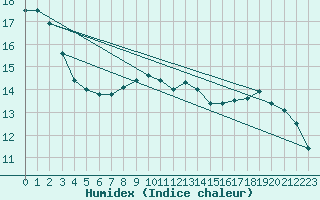 Courbe de l'humidex pour Artern