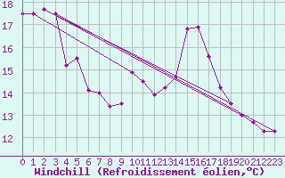 Courbe du refroidissement olien pour Saint Maurice (54)