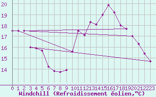 Courbe du refroidissement olien pour Ploudalmezeau (29)