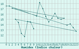 Courbe de l'humidex pour Mondsee