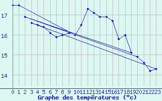 Courbe de tempratures pour Mendive (64)