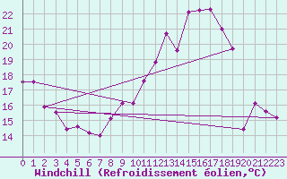 Courbe du refroidissement olien pour Angers-Beaucouz (49)