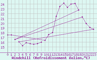 Courbe du refroidissement olien pour Dieppe (76)