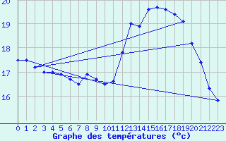 Courbe de tempratures pour Biscarrosse (40)