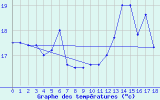 Courbe de tempratures pour Gen. Carneiro