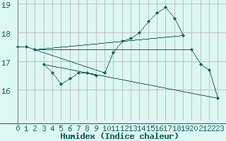 Courbe de l'humidex pour Nancy - Essey (54)