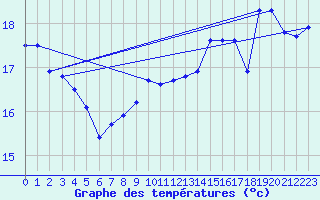 Courbe de tempratures pour Aytr-Plage (17)