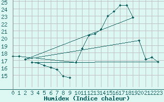 Courbe de l'humidex pour Auffargis (78)