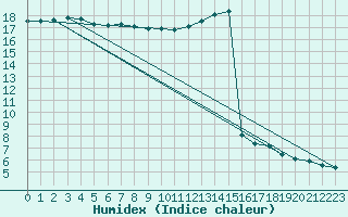 Courbe de l'humidex pour Boscombe Down