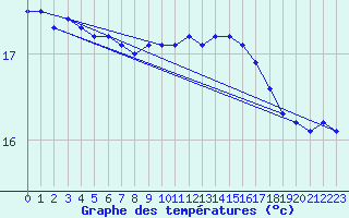 Courbe de tempratures pour la bouée 6200095