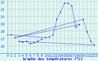 Courbe de tempratures pour Puissalicon (34)