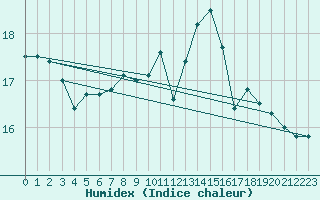 Courbe de l'humidex pour Machichaco Faro