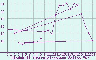 Courbe du refroidissement olien pour Ile de Groix (56)