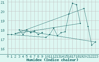 Courbe de l'humidex pour Le Touquet (62)