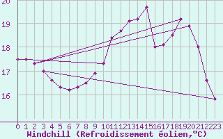 Courbe du refroidissement olien pour Deauville (14)