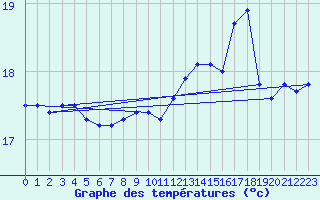 Courbe de tempratures pour Quimper (29)