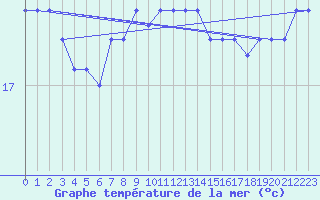 Courbe de temprature de la mer  pour la bouée 62304