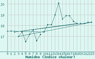 Courbe de l'humidex pour Puchberg