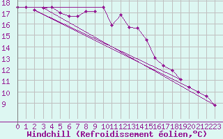 Courbe du refroidissement olien pour Izegem (Be)