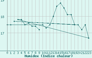 Courbe de l'humidex pour Leucate (11)