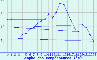 Courbe de tempratures pour Brest (29)