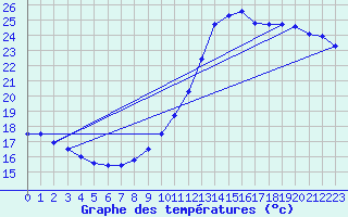 Courbe de tempratures pour Carpentras (84)