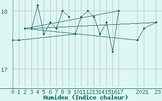 Courbe de l'humidex pour Skagsudde