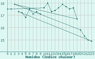 Courbe de l'humidex pour Corsept (44)