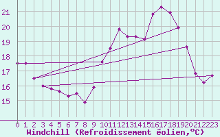 Courbe du refroidissement olien pour Creil (60)