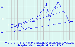 Courbe de tempratures pour Pointe de Chassiron (17)