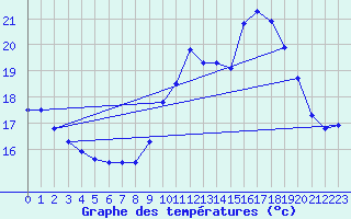 Courbe de tempratures pour Creil (60)