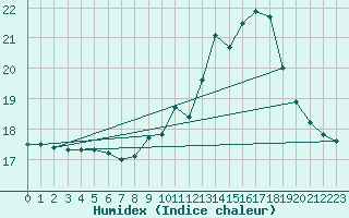 Courbe de l'humidex pour Corsept (44)