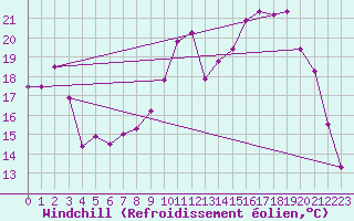 Courbe du refroidissement olien pour Saint-Quentin (02)
