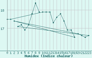 Courbe de l'humidex pour Samsun