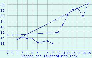 Courbe de tempratures pour Diamantina