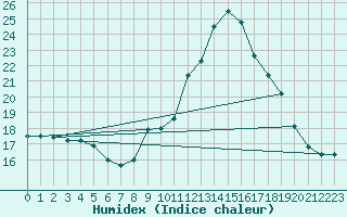 Courbe de l'humidex pour Lignerolles (03)