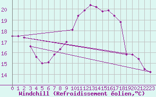 Courbe du refroidissement olien pour Torun