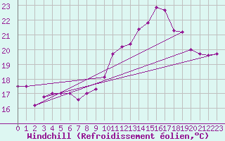Courbe du refroidissement olien pour Calais / Marck (62)