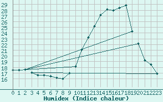 Courbe de l'humidex pour Recoubeau (26)