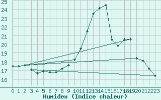 Courbe de l'humidex pour Sausseuzemare-en-Caux (76)