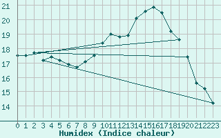 Courbe de l'humidex pour Coria