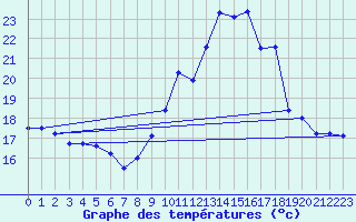 Courbe de tempratures pour Saint-Girons (09)