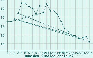 Courbe de l'humidex pour De Bilt (PB)