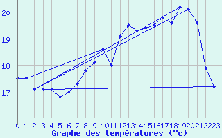 Courbe de tempratures pour Cap de la Hve (76)